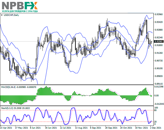 USDCHF031221-22.png