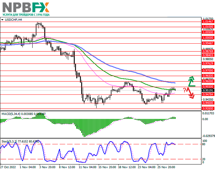 USDCHF301122-2.png