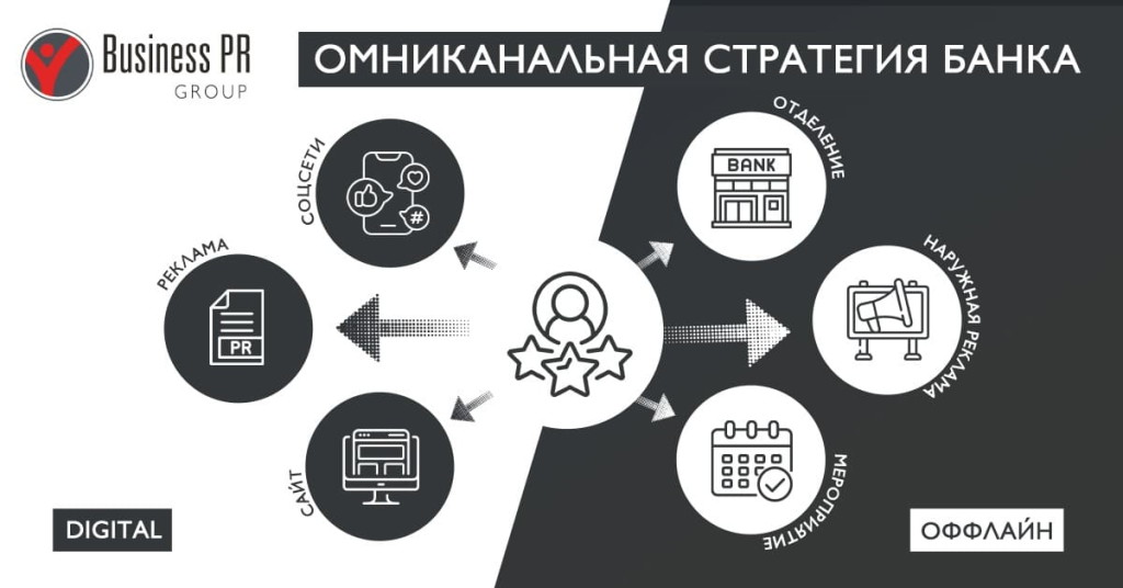 Омниканальная реклама услуг банка: объединение digital и офлайн каналов