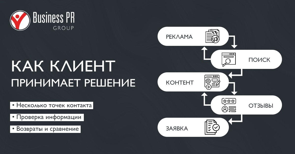 сложный путь клиента в банковском маркетинге принятие решения
